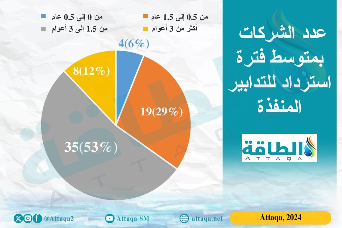 إنفوغرافيك يوضح عدد الشركات حسب متوسط فترة الاسترداد للتدابير المنفذة