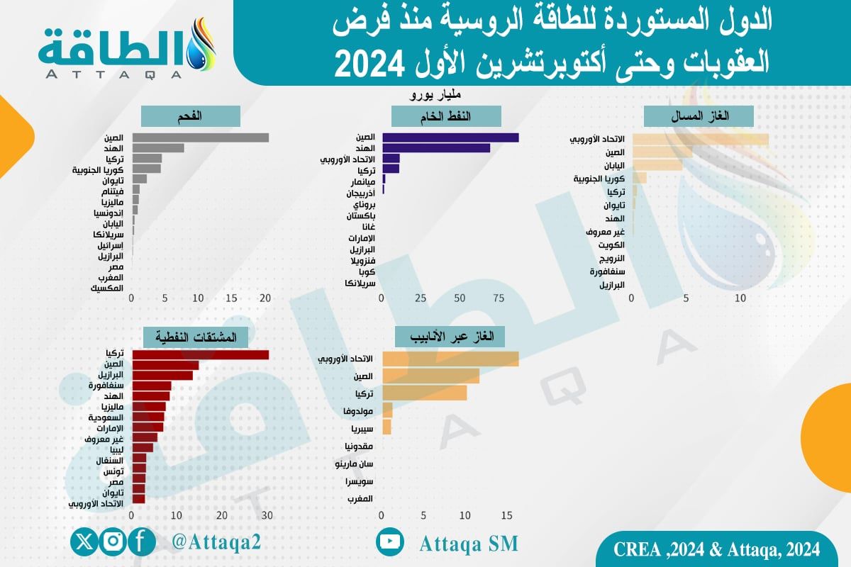 الدول المستوردة لمصادر الطاقة الروسية حتى أكتوبر 2024