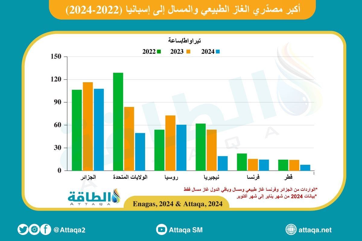 أكبر مصدّري الغاز الطبيعي والمسال إلى إسبانيا