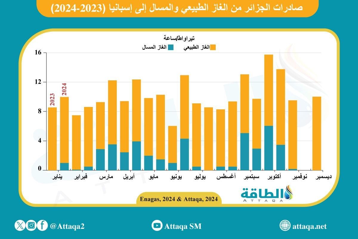 صادرات الجزائر من الغاز الطبيعي والمسال إلى إسبانيا