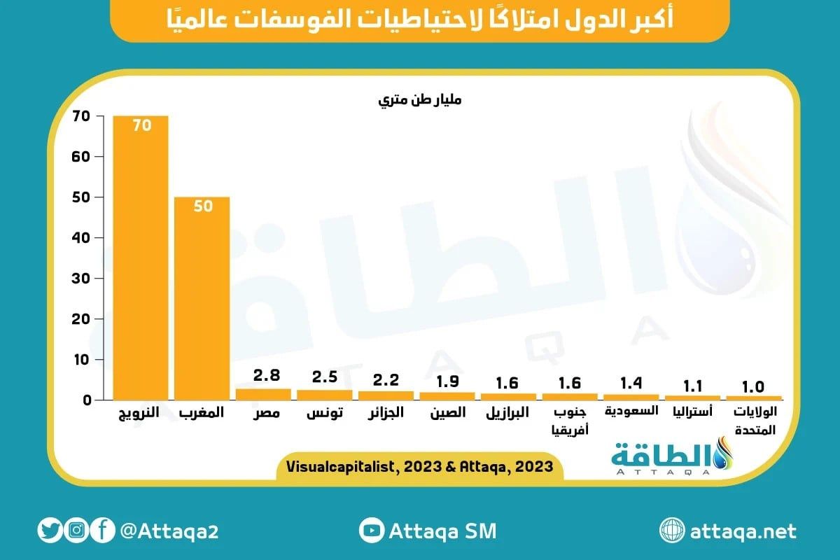 أكبر الدول امتلاكًا لاحتياطيات الفوسفات في العالم