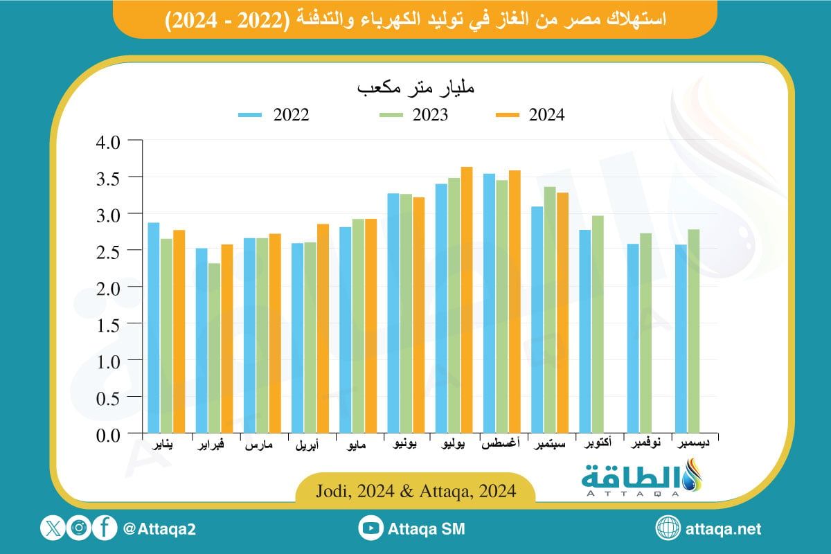 استهلاك مصر من الغاز حتى سبتمبر 2024