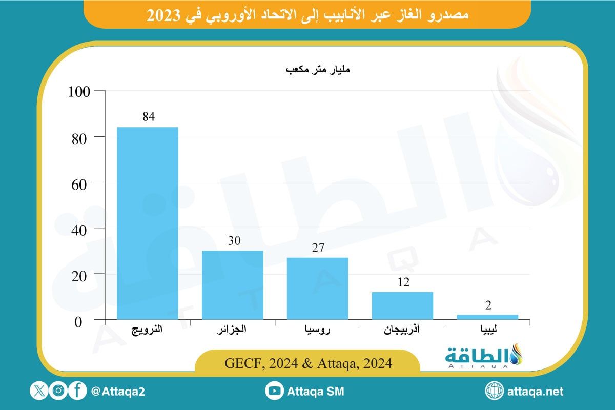 أكبر مصدري الغاز الطبيعي عبر الأنابيب إلى الاتحاد الأوروبي في عام 2023