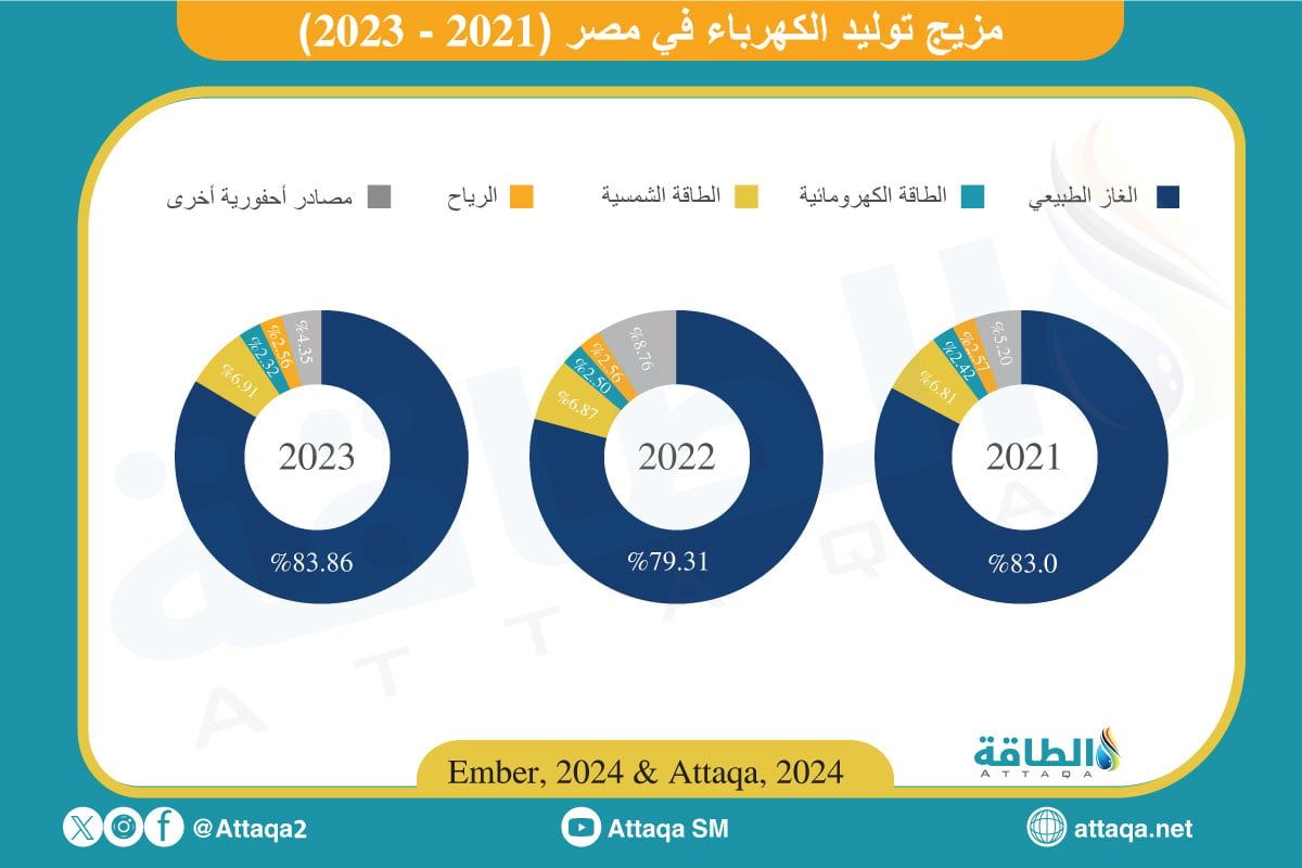 مزيج توليد الكهرباء في مصر خلال 2023