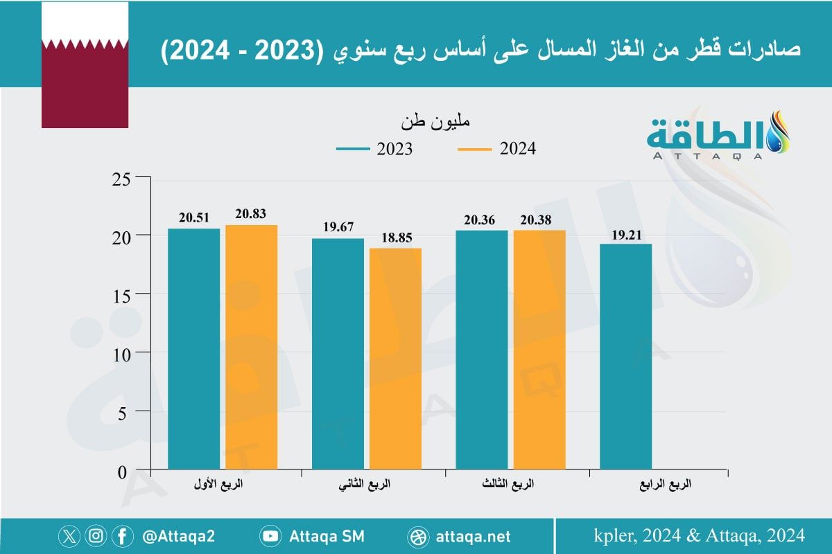 صادرات قطر من الغاز المسال في الربع الثالث 2024