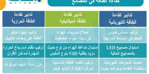 تحسين كفاءة الطاقة في القطاع الصناعي يعزّز القدرة التنافسية (دراسة أردنية)  