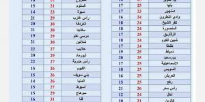 الأرصاد تحذر من حالة الطقس اليوم السبت 9 نوفمبر.. الأمطار تسيطر على هذه المحافظات