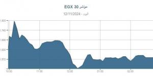 تراجع المؤشر الرئيسى للبورصة بنسبة 0.12% بختام تعاملات جلسة الثلاثاء