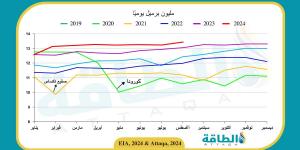 خفض توقعات أسعار النفط في 2025.. وهذا مستوى خام برنت