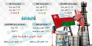 إيرادات النفط والغاز في سلطنة عمان خلال أول 9 أشهر من 2024 (إنفوغرافيك)