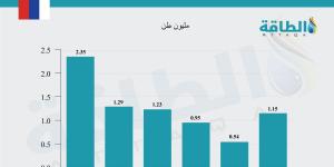 قيمة واردات الاتحاد الأوروبي من الغاز الروسي ترتفع إلى أعلى مستوياتها في 18 شهرًا