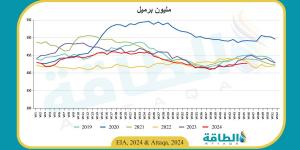 مخزون النفط الأميركي يرتفع للأسبوع الثالث على التوالي