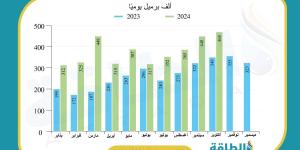 قفزة في صادرات العراق من زيت الوقود.. ودولتان عربيتان ضمن أكبر المستوردين