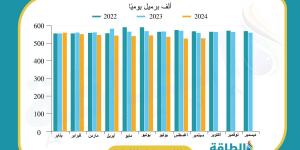 إنتاج النفط الخام في مصر ينخفض أكثر من 4% خلال 9 أشهر (رسم بياني)