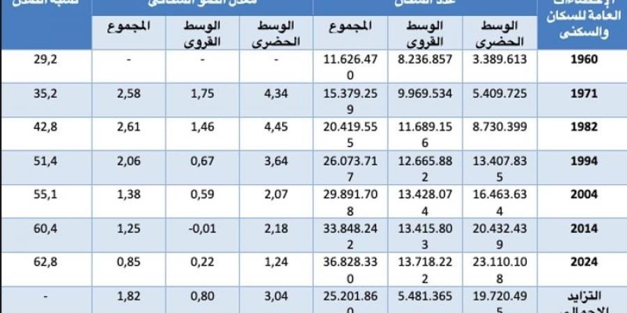 تفاصيل نتائج الإحصاء: تراجع النمو السكاني في المغرب مع تزايد عدد الأسر