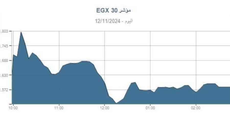 تراجع المؤشر الرئيسى للبورصة بنسبة 0.12% بختام تعاملات جلسة الثلاثاء