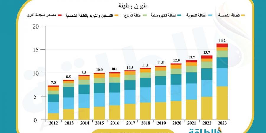 عدد وظائف قطاع الطاقة يرتفع 2.5 مليونًا بقيادة التقنيات النظيفة