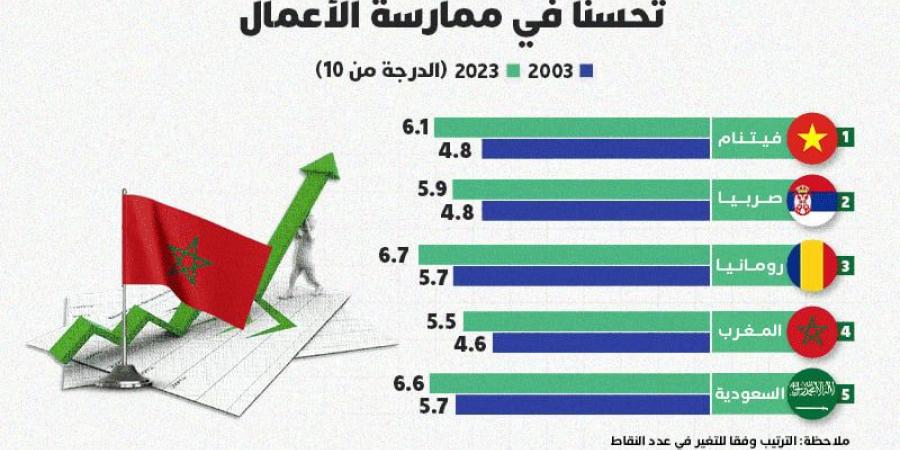 المغرب ضمن أكثر الاقتصادات تحسنا في ممارسة الأعمال