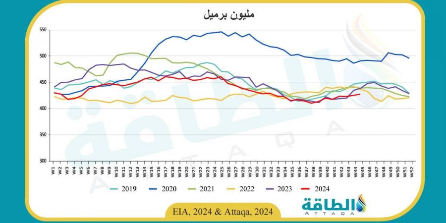 مخزون النفط الأميركي يرتفع 2.1 مليون برميل الأسبوع الماضي