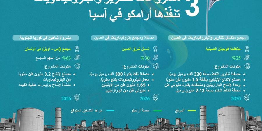 أرامكو السعودية تنفّذ 3 مشروعات ضخمة للتكرير والبتروكيماويات في آسيا (إنفوغرافيك)