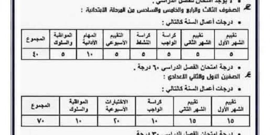 عاجل| احسب درجاتك.. توزيع درجات أعمال السنة 2025 لطلاب صفوف النقل