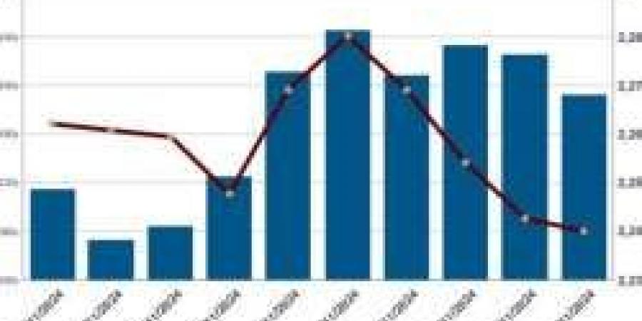 رأس المال السوقي للبورصة المصرية يخسر 32.5 مليار جنيه في أسبوع