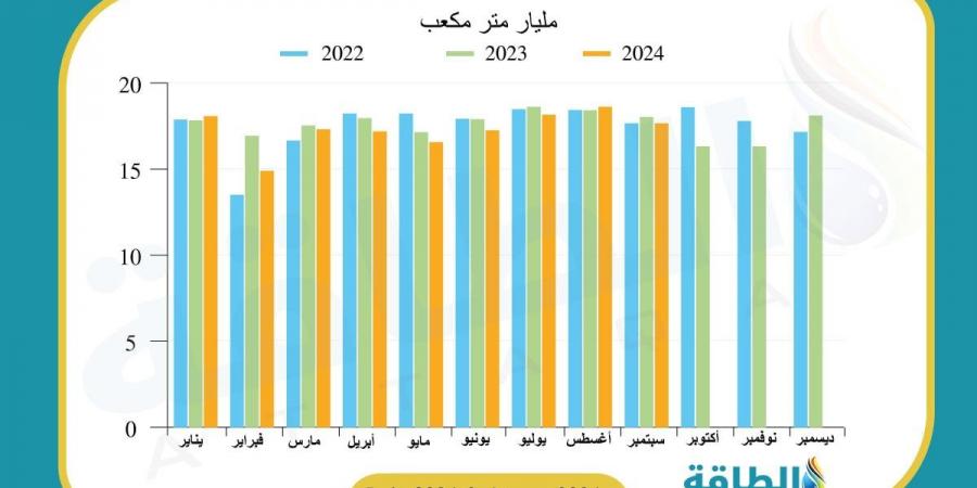 إنتاج قطر من الغاز الطبيعي ينخفض 4.6 مليار متر مكعب في 9 أشهر