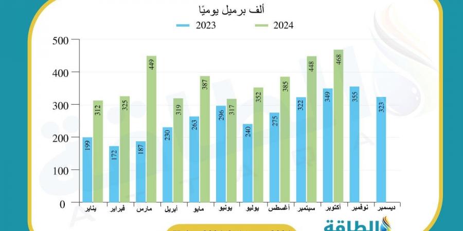 قفزة في صادرات العراق من زيت الوقود.. ودولتان عربيتان ضمن أكبر المستوردين