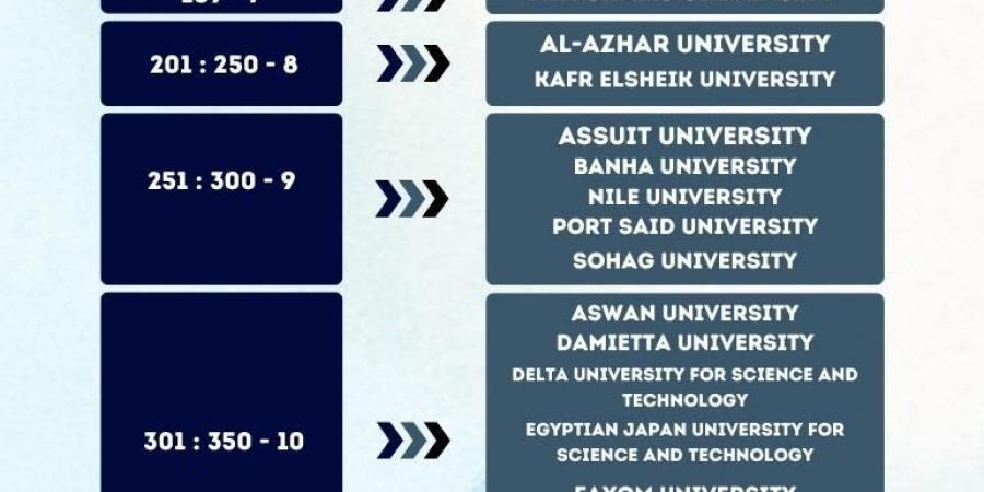 إدراج 27 جامعة مصرية في الإصدار الأول لتصنيف التايمز للتخصصات البينية