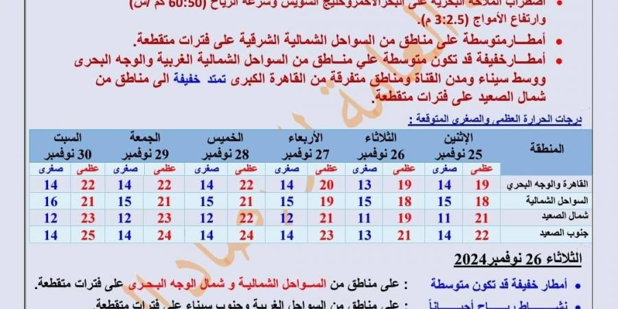 حالة الطقس غدًا الثلاثاء في مصر 26-11-2024