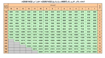 استعلم الان.. سلم رواتب الموظفين العام بالإضافة إلى البدلات في السعودية 1445