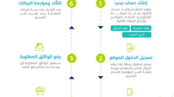 شروط الحصول على حساب المواطن وطريقة التسجيل في دعم حساب المواطن 1445